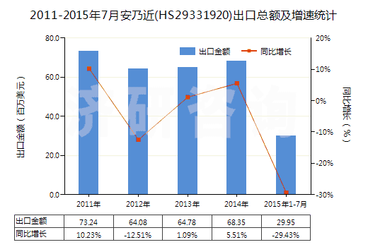 2011-2015年7月安乃近(HS29331920)出口總額及增速統(tǒng)計(jì)